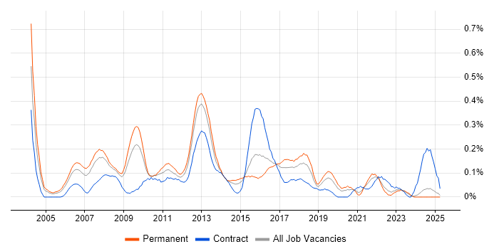 Job vacancy trend for Software Development Project Manager in the East Midlands Job vacancy trend for Software Development Project Manager in the East Midlands