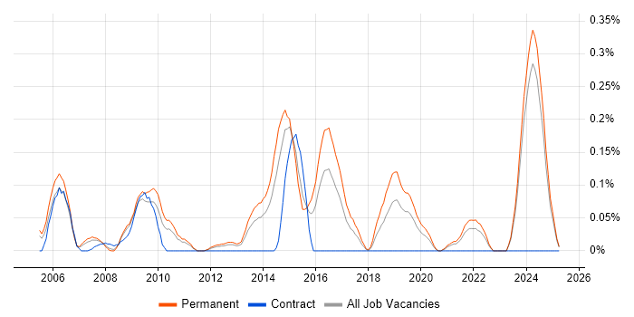Job vacancy trend for Software Development Team Leader in the East Midlands Job vacancy trend for Software Development Team Leader in the East Midlands