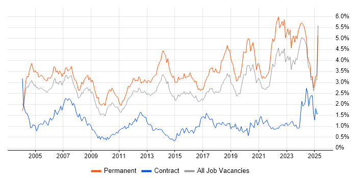 Job vacancy trend for Software Engineer in the East Midlands Job vacancy trend for Software Engineer in the East Midlands