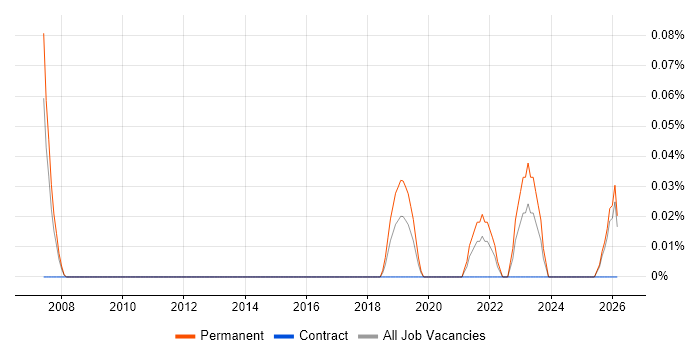 Software Engineering Director job vacancy trend in the East Midlands