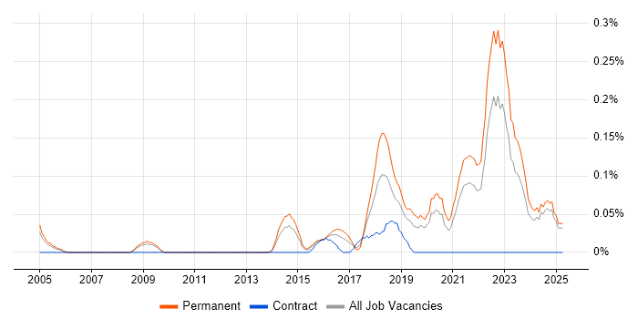 Job vacancy trend for Software Engineering Manager in the East Midlands Job vacancy trend for Software Engineering Manager in the East Midlands