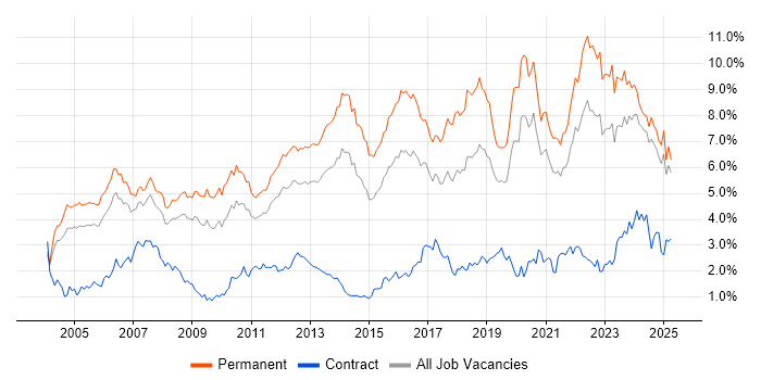 Job vacancy trend for Software Engineering in the East Midlands Job vacancy trend for Software Engineering in the East Midlands