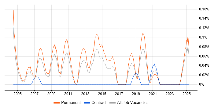 Job vacancy trend for Software Implementation Consultant in the East Midlands Job vacancy trend for Software Implementation Consultant in the East Midlands