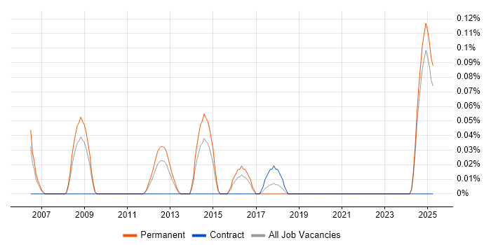 Job vacancy trend for Software Implementation Engineer in the East Midlands Job vacancy trend for Software Implementation Engineer in the East Midlands