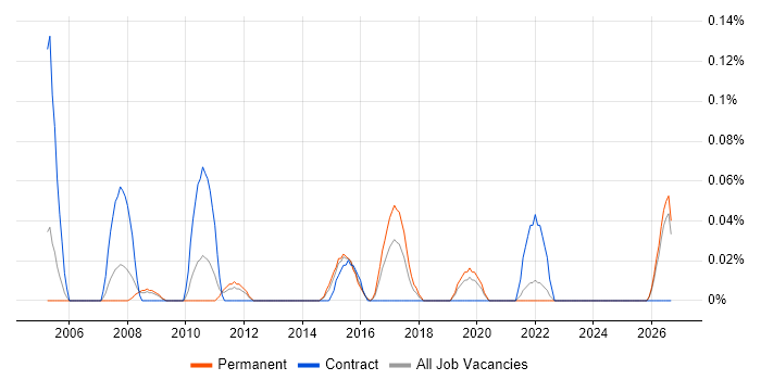 Software Integration Engineer job vacancy trend in the East Midlands