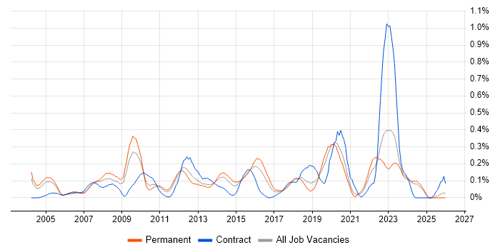 Software Licensing job vacancy trend in the East Midlands