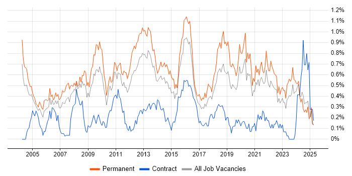 Job vacancy trend for Software Manager in the East Midlands Job vacancy trend for Software Manager in the East Midlands