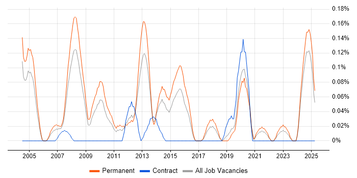 Job vacancy trend for Software Product Manager in the East Midlands Job vacancy trend for Software Product Manager in the East Midlands