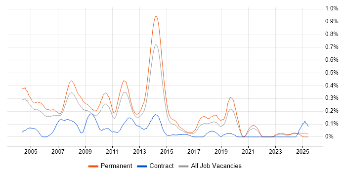 Job vacancy trend for Software Programmer in the East Midlands