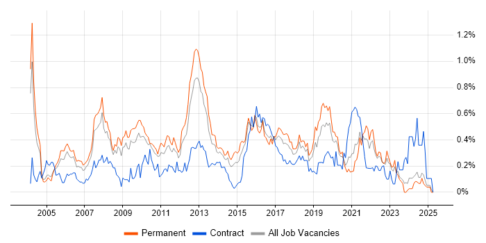 Job vacancy trend for Software Project Manager in the East Midlands Job vacancy trend for Software Project Manager in the East Midlands