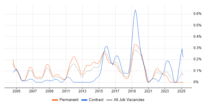 Job vacancy trend for Software Quality Assurance in the East Midlands Job vacancy trend for Software Quality Assurance in the East Midlands
