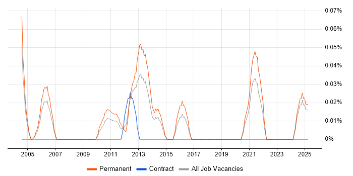 Job vacancy trend for Software Release Manager in the East Midlands Job vacancy trend for Software Release Manager in the East Midlands