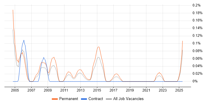 Job vacancy trend for Software Sales Executive in the East Midlands