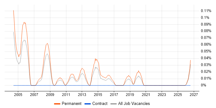 Software Sales Manager job vacancy trend in the East Midlands