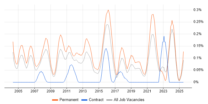 Job vacancy trend for Software Support Engineer in the East Midlands Job vacancy trend for Software Support Engineer in the East Midlands