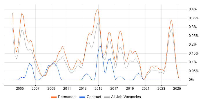 Job vacancy trend for Software Team Leader in the East Midlands Job vacancy trend for Software Team Leader in the East Midlands