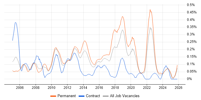 Software Test Engineer job vacancy trend in the East Midlands