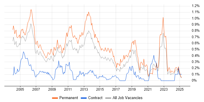 Job vacancy trend for Software Tester in the East Midlands Job vacancy trend for Software Tester in the East Midlands