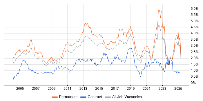 Job vacancy trend for Software Testing in the East Midlands Job vacancy trend for Software Testing in the East Midlands