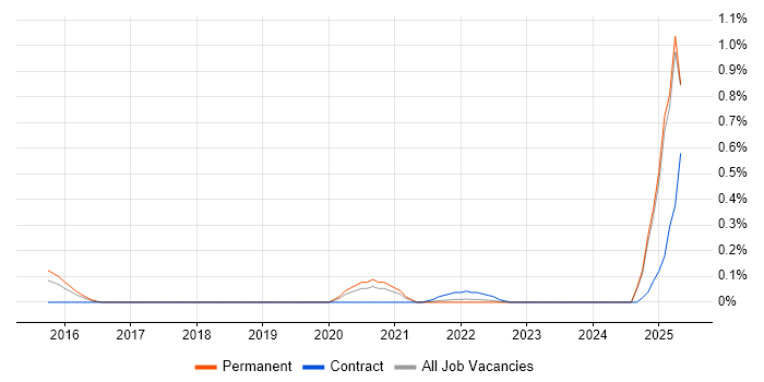 Job vacancy trend for Solace in the East Midlands