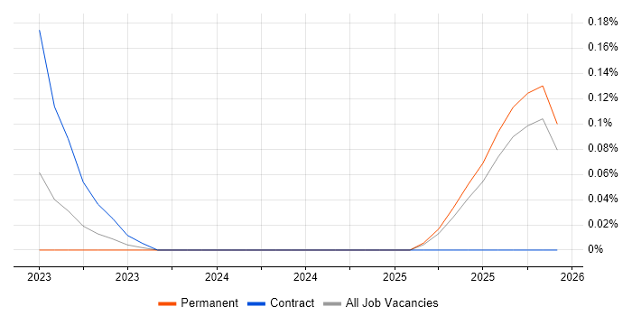 Solar Energy job vacancy trend in the East Midlands