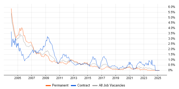 Job vacancy trend for Solaris in the East Midlands Job vacancy trend for Solaris in the East Midlands