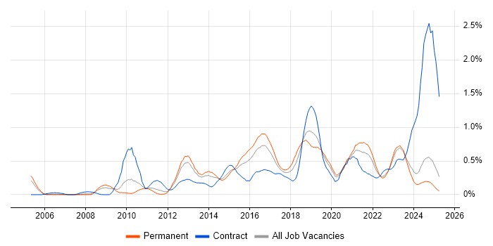 Job vacancy trend for SolarWinds in the East Midlands Job vacancy trend for SolarWinds in the East Midlands