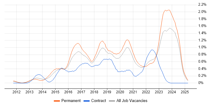 Job vacancy trend for SOLID in the East Midlands Job vacancy trend for SOLID in the East Midlands