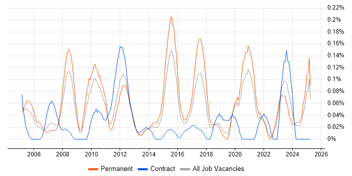 Job vacancy trend for SOLIDWORKS in the East Midlands Job vacancy trend for SOLIDWORKS in the East Midlands