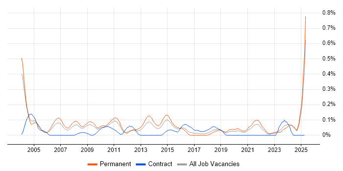 Job vacancy trend for Solutions Consultant in the East Midlands Job vacancy trend for Solutions Consultant in the East Midlands