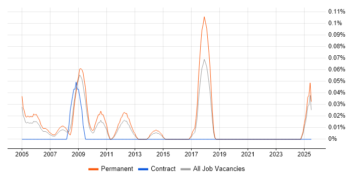 Job vacancy trend for Solutions Sales Executive in the East Midlands
