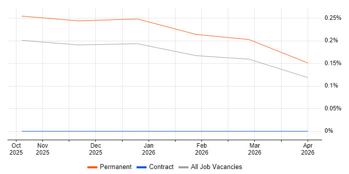 SonarCloud job vacancy trend in the East Midlands