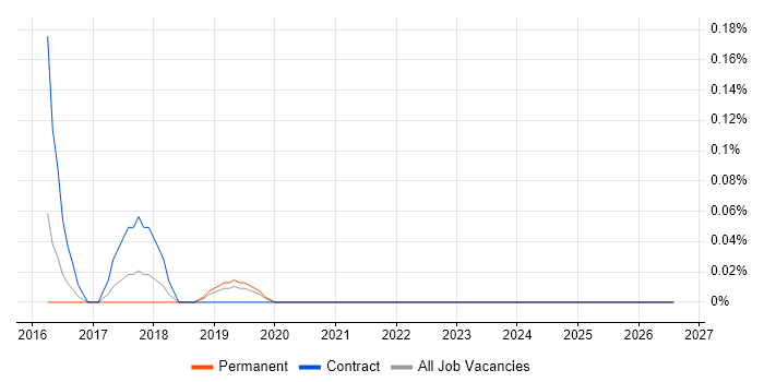 Sonata job vacancy trend in the East Midlands