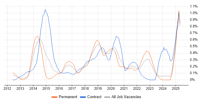 Job vacancy trend for Sonatype Nexus in the East Midlands