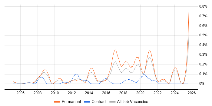 Job vacancy trend for SonicWALL in the East Midlands