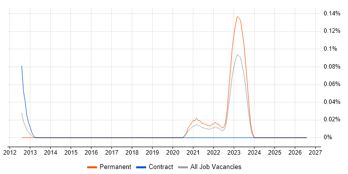 SOTI job vacancy trend in the East Midlands
