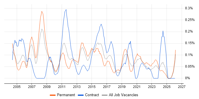 Spanish Language job vacancy trend in the East Midlands