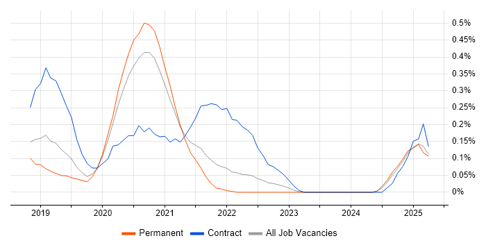 Job vacancy trend for Spark SQL in the East Midlands Job vacancy trend for Spark SQL in the East Midlands