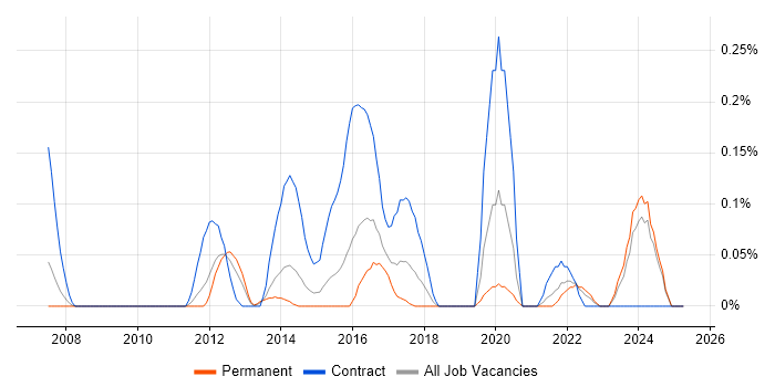 Job vacancy trend for Sparx Enterprise Architect in the East Midlands Job vacancy trend for Sparx Enterprise Architect in the East Midlands