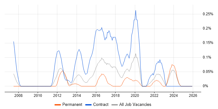 Sparx job vacancy trend in the East Midlands