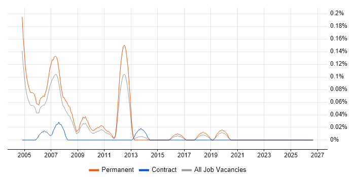 Spatial Analysis job vacancy trend in the East Midlands