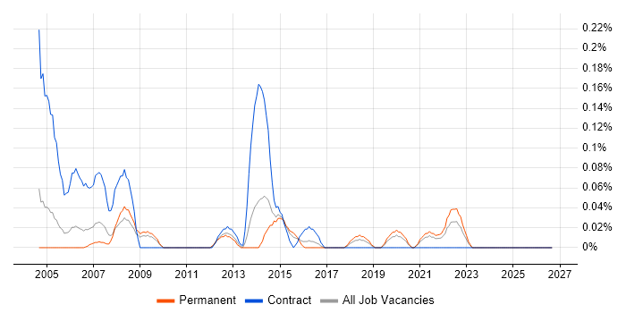Spatial Data job vacancy trend in the East Midlands