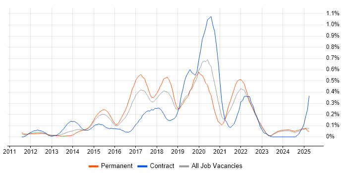 Job vacancy trend for SpecFlow in the East Midlands Job vacancy trend for SpecFlow in the East Midlands