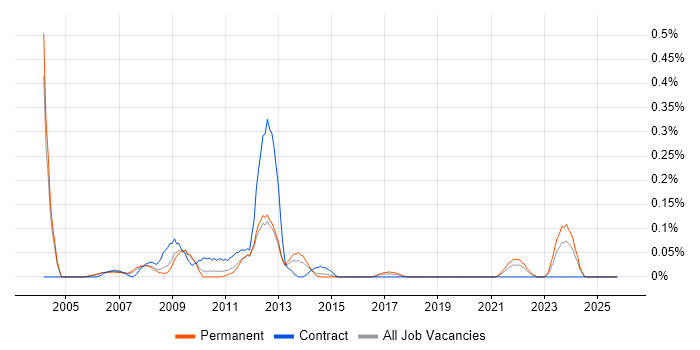 Speech Recognition job vacancy trend in the East Midlands