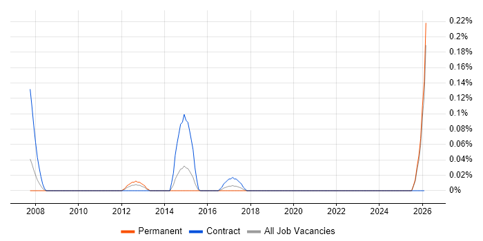 Spend Analysis job vacancy trend in the East Midlands