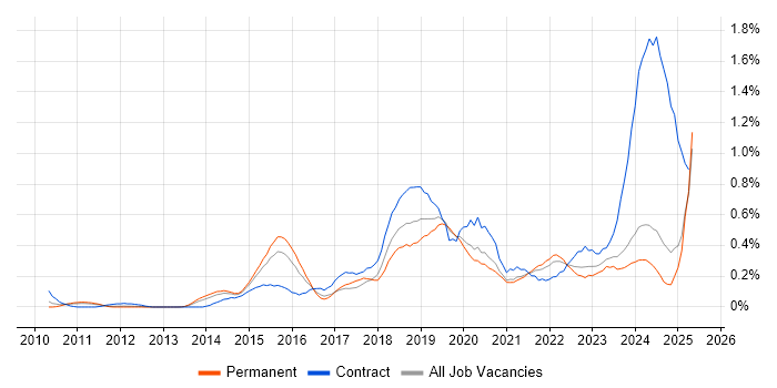 Job vacancy trend for Splunk in the East Midlands Job vacancy trend for Splunk in the East Midlands