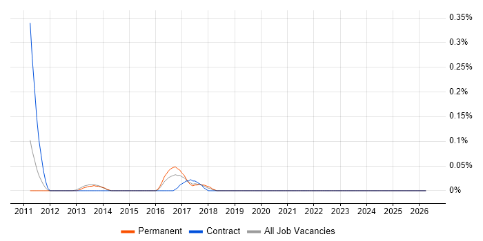 Sports Betting job vacancy trend in the East Midlands