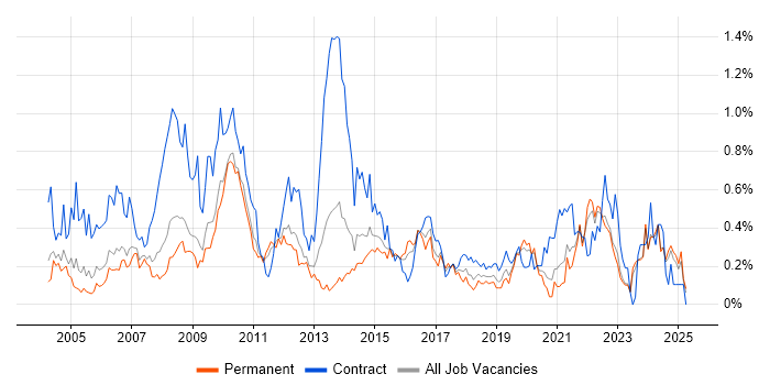 Job vacancy trend for Spreadsheet in the East Midlands Job vacancy trend for Spreadsheet in the East Midlands