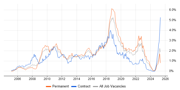 Job vacancy trend for Spring in the East Midlands