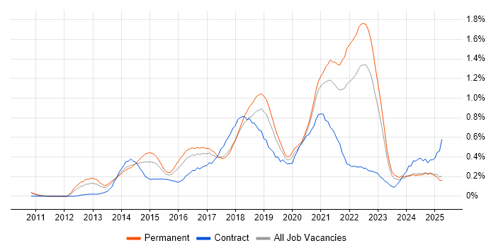 Job vacancy trend for Sprint Planning in the East Midlands Job vacancy trend for Sprint Planning in the East Midlands
